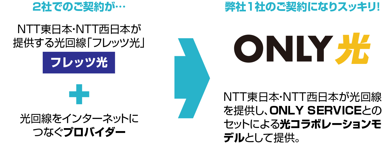 NTT東日本・NTT西日本が光回線を提供し、ONLY SERVICEとのセットによる光コラボレーションモデルとして提供。